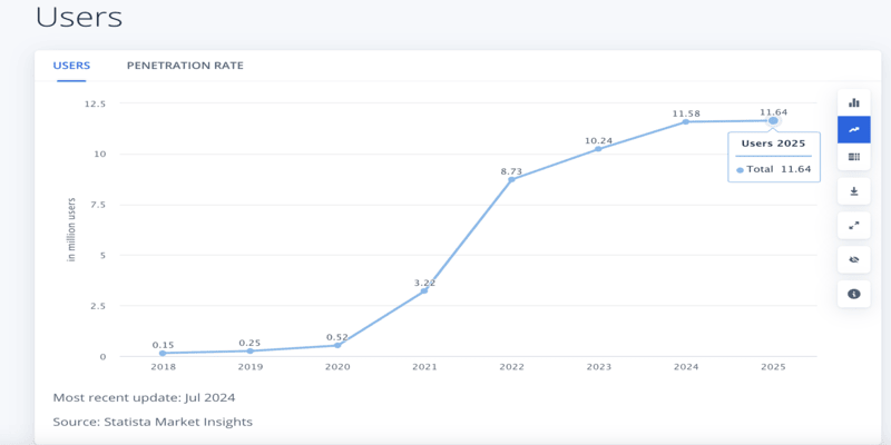 new crypto users graph