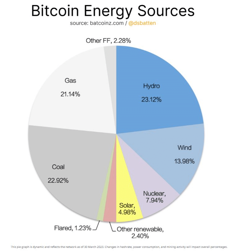 Bitcoin Energy Sources